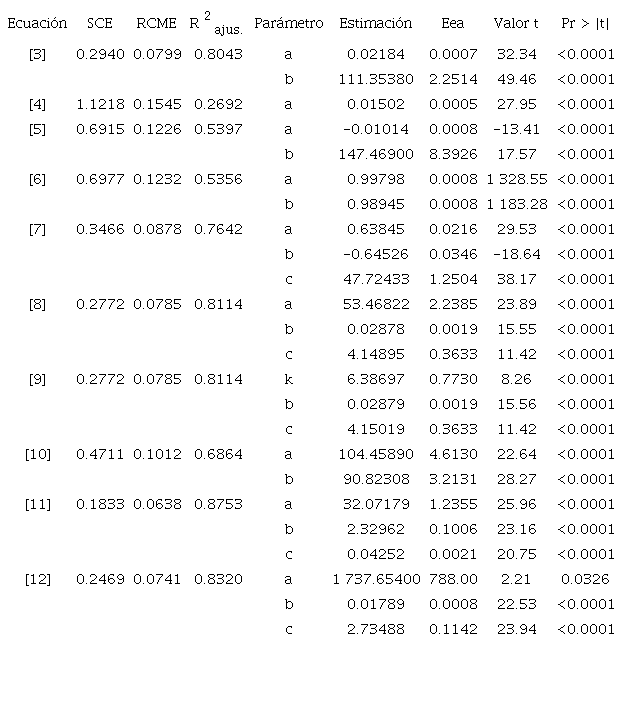 Resumen estadístico y valor de los parámetros estimados de las ecuaciones diferenciales ajustadas a la tasa de crecimiento absoluto (TCA) en diámetro para árboles de S. macrophylla en Quintana, Roo, México