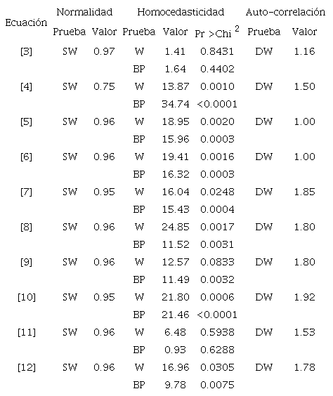 Pruebas para verificar los supuestos de regresión en ecuaciones diferenciales ajustadas a la tasa de crecimiento absoluto (TCA) en diámetro para árboles de S. macrophylla en Quintana, Roo, México