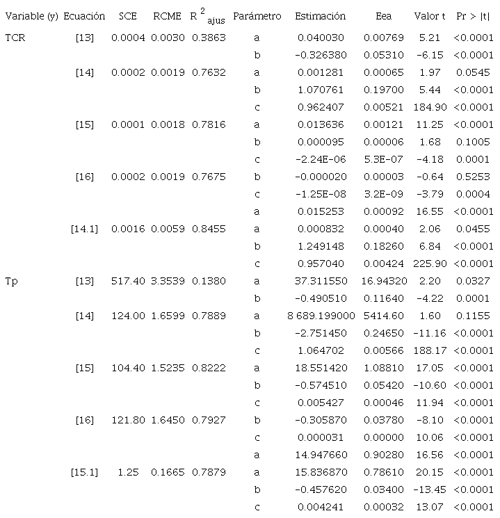 Resumen estadístico y parámetros estimados de las ecuaciones ajustadas a la tasa de crecimiento relativo (TCR) en diámetroy al tiempo de paso (Tp) por categoría diamétrica en árboles de S. macrophylla en Quintana Roo, México