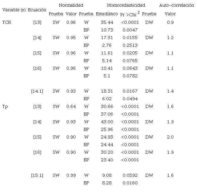 Pruebas para verificar los supuestos de regresión para ecuaciones ajustadas a la tasa de crecimiento relativo (TCR) en diámetro y al tiempo de paso (Tp) por categoría diamétrica en árboles de S. macrophylla en Quintana Roo, México