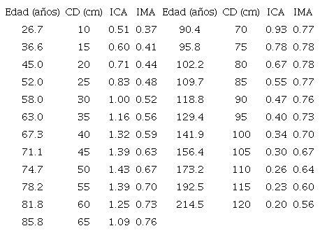 Edad acumulada e incrementos corriente (ICA) y medio (IMA) anuales por categoría diamétrica (CD) para S. macrophylla en Quintana Roo México