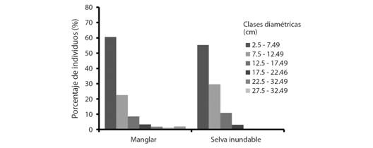 Porcentaje de individuos en cada clase diam&eacute;trica del manglar y de la selva inundable del Sistema de Humedales el Casta&ntilde;o.