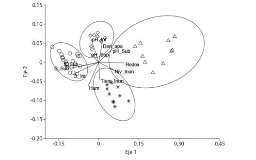 An&aacute;lisis de escalamiento multidimensional no param&eacute;trico de las especies de plantas usando distancia de Bray-Curtis que muestra la relaci&oacute;n entre las comunidades vegetales y las variables ambientales. Salinidad superficial (S_Sup), salinidad intersticial (S_Int), salinidad subterr&aacute;nea (S_Sub), pH superficial (pH_Sup), pH intersticial (pH_Int), pH subterr&aacute;nea (pH_Sub), porcentaje de humedad (Hum), densidad aparente (Den_apa), nivel inundaci&oacute;n (Niv_Inun), tiempo de inundaci&oacute;n (Tiem_Inun), Potencial Redox (Redox).