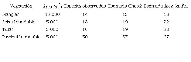 &Aacute;rea muestreada por sitio, especies observadas y estimadas seg&uacute;n los &iacute;ndices Chao2 y Jack-knife1