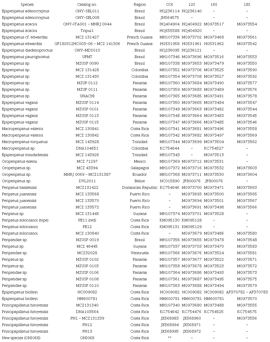 Taxon IDs with GenBank collection accession numbers for studied specimens