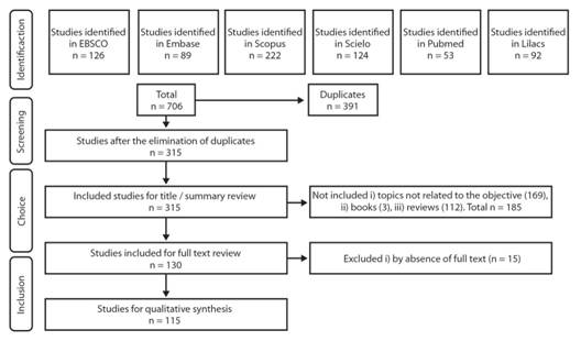 Summary of the protocol of the exploratory systematic review applied and the respective results. Source: elaborated by the authors.