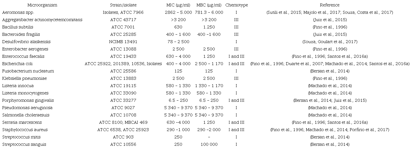 Minimum inhibitory concentration (MIC) and minimum bactericide concentration (MBC) of chemotypes I and III essential oils on bacterial species