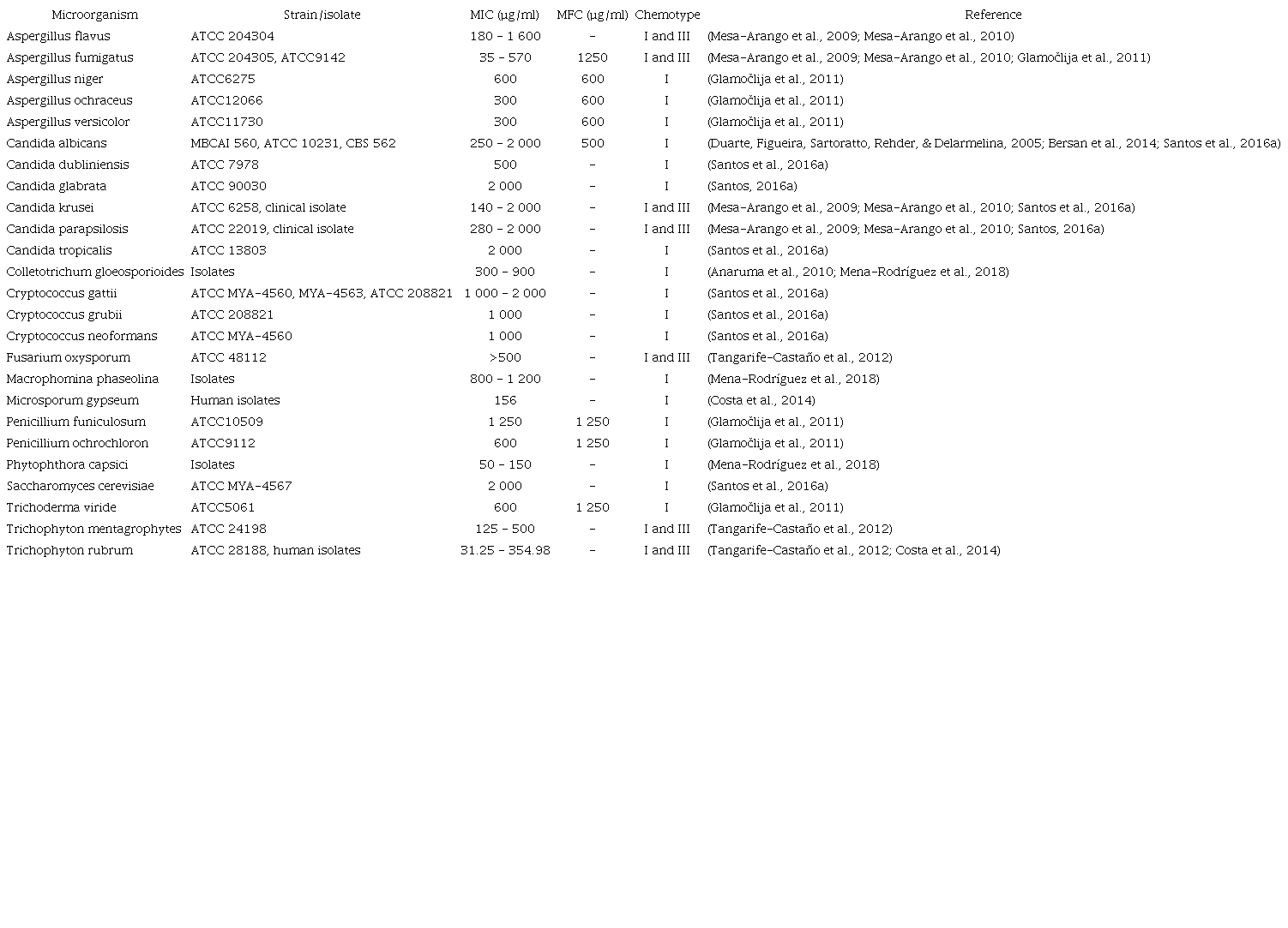 Minimum inhibitory concentration (MIC) and minimum fungicide concentration (MFC), of chemotypes I and III essential oils on fungal species