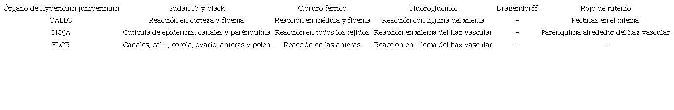Resultados de las pruebas histoqu&iacute;micas en los &oacute;rganos a&eacute;reos de Hypericum juniperinum