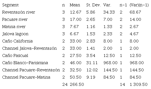Mean and standard deviation of the observation of caimans per segment