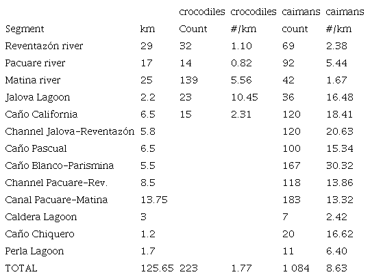 Sight count numbers for segment by species