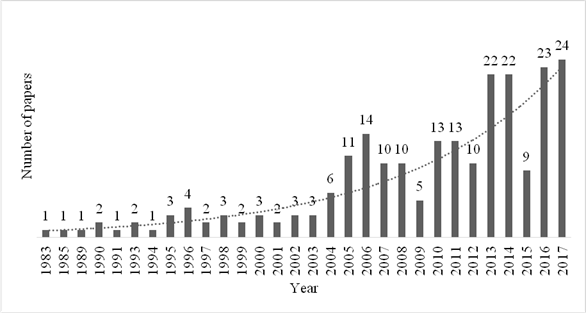 Scientific production overview on Inga species distributed in Santa Catarina, southern Brazil.