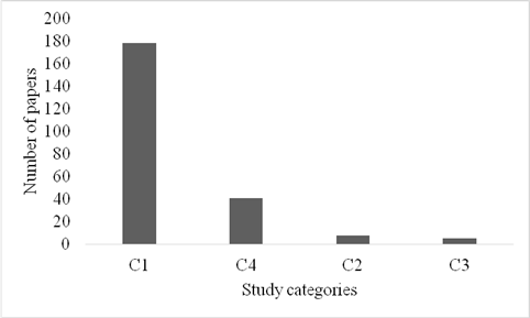 Distribution of published papers per study categories on Inga species distributed in Santa Catarina, southern Brazil. C1 - Ecological; C2 - Morphology, anatomy, histology, taxonomy physiology and genetics; C3 - Production and use; C4 - Biochemical and nutritional properties.