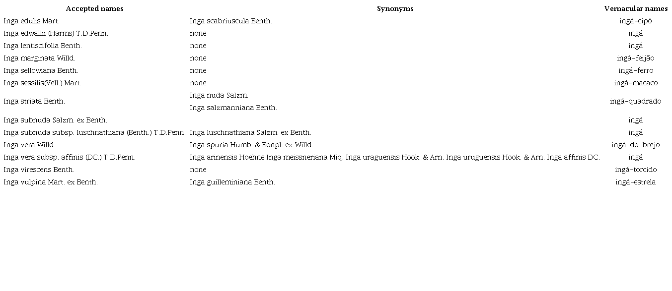 Inga species distributed in Santa Catarina with its synonyms and vernacular names