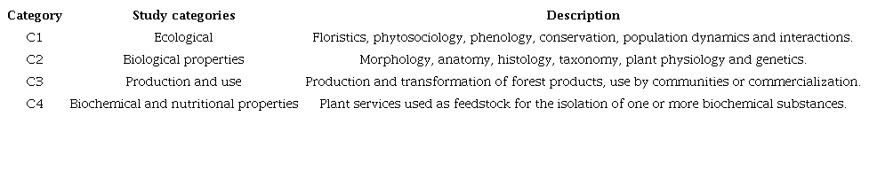 Study categories for Inga species distributed in Santa Catarina