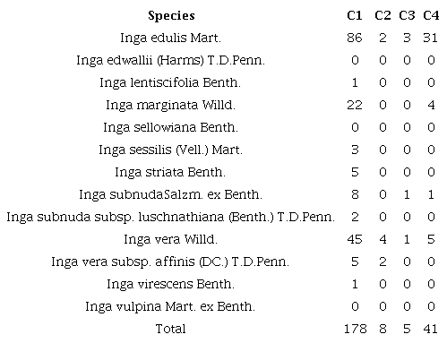 Number of papers registered per species and study categories