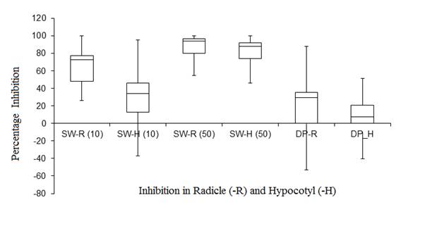 Range of Percentage Inhibition in Radicle (-R) and Hypocotyl (-H) of 73 Weed Species by Sandwich (SW)