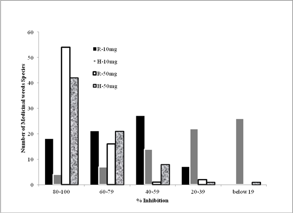 Frequency Distribution of Percentage Inhibition among medicinal weeds through sandwich method.