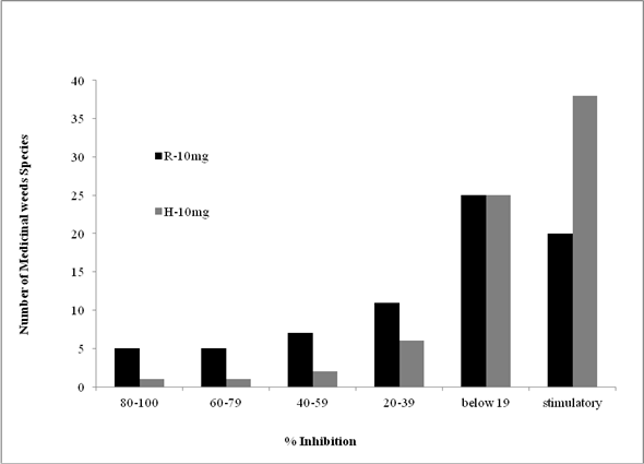 Frequency distribution of percentage inhibition among medicinal weeds through dish pack method.