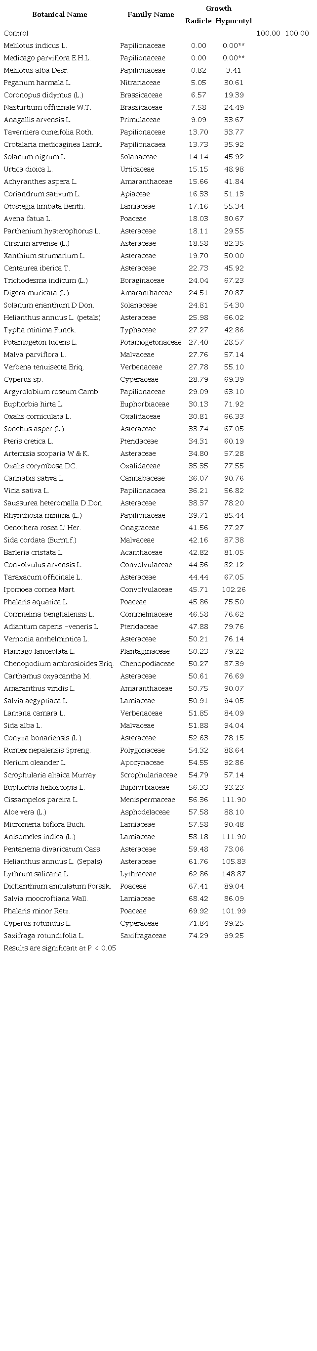 Evaluation of allelopathic activity by leaf litter of 73 medicinal weeds species through Sandwich method at the litter concentration of 10 mg