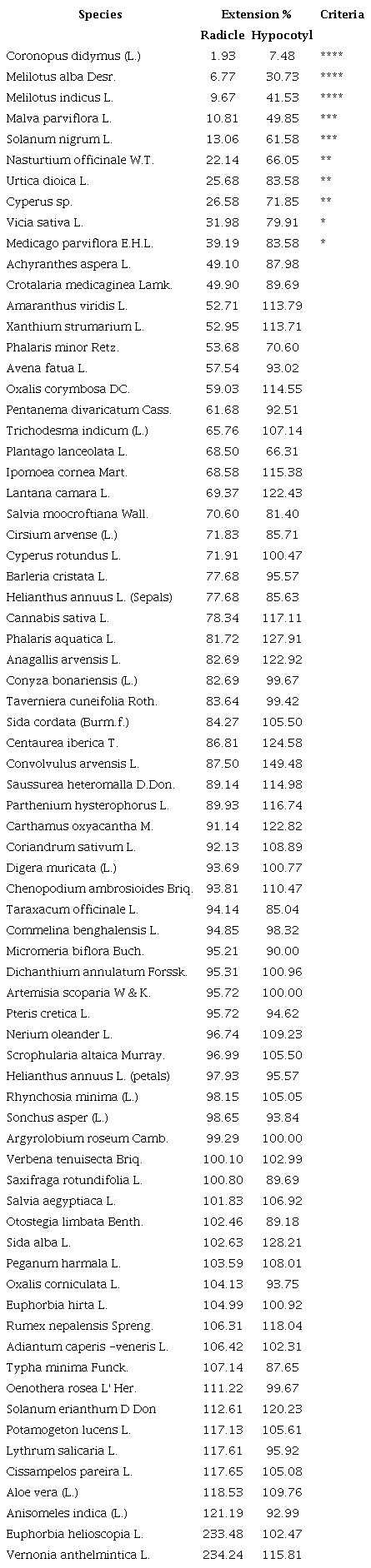 Evaluation of allelopathic activity by leaf litter of 73 medicinal weeds species through Dish pack method at the litter concentration of 100 mg