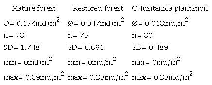 Yearly average density for Tikoconus (Tikoconus) costarricanus occurring in three habitats in Orosi Valley, Costa Rica