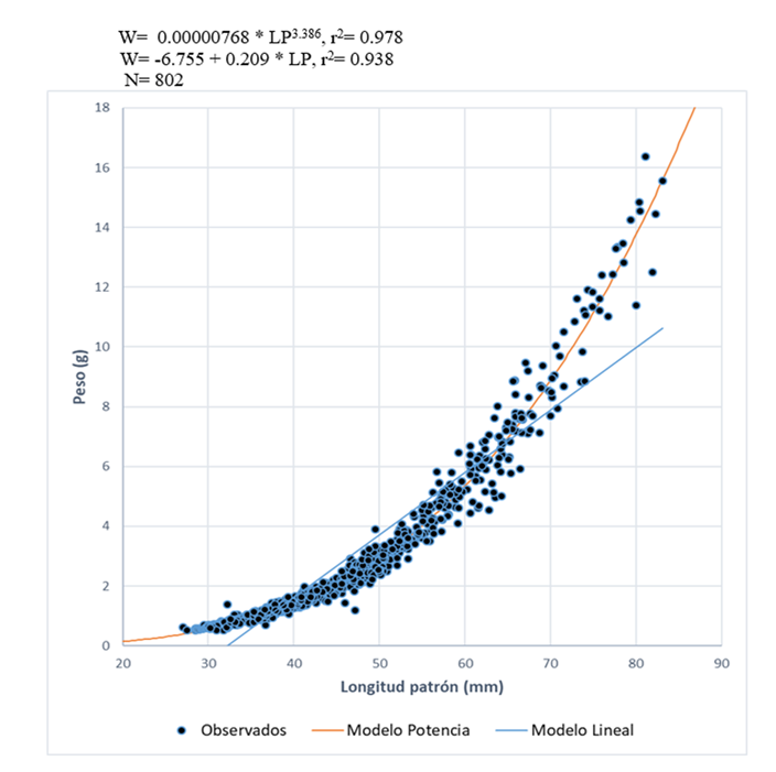 Relaci&oacute;n longitud-peso basada en las ecuaciones no lineal (potencial) y lineal para la sardinilla peninsular, Fundulus lima, en el r&iacute;o La Pur&iacute;sima, Baja California Sur, M&eacute;xico.