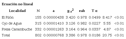 Par&aacute;metros de la relaci&oacute;n longitud-peso de Fundulus lima del r&iacute;o La Pur&iacute;sima, Baja California Sur, M&eacute;xico, basado en la regresi&oacute;n no lineal y regresi&oacute;n line