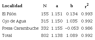 Par&aacute;metros de la regresi&oacute;n para convertir la longitud patr&oacute;n (LP) a longitud total (LT) de Fundulus lima, en tres localidades del r&iacute;o La Pur&iacute;sima, Baja California Sur, M&eacute;xico