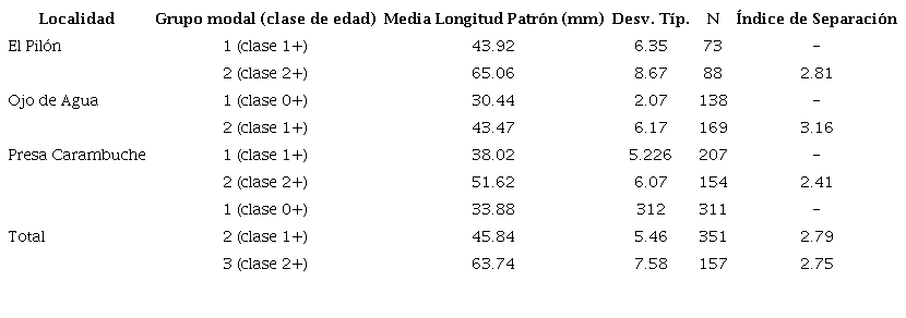 Grupos de edad de la sardinilla peninsular, Fundulus lima, identificados a partir de frecuencias de tallas mediante el m&eacute;todo de Bhattacharya, en cada localidad de muestreo en el r&iacute;o La Pur&iacute;sima, Baja California Sur, M&eacute;xico