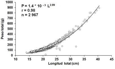 Relaci&oacute;n longitud total - peso total de Haemulon plumieri del archipi&eacute;lago Los Frailes, Venezuela de enero a diciembre 2014.