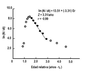 Estimaci&oacute;n de la mortalidad total (Z) de Haemulon plumieria partir del m&eacute;todo de la curva de captura linealizada del archipi&eacute;lago Los Frailes, Venezuela de enero a diciembre 2014. ( Valores considerados en la regresi&oacute;n lineal.