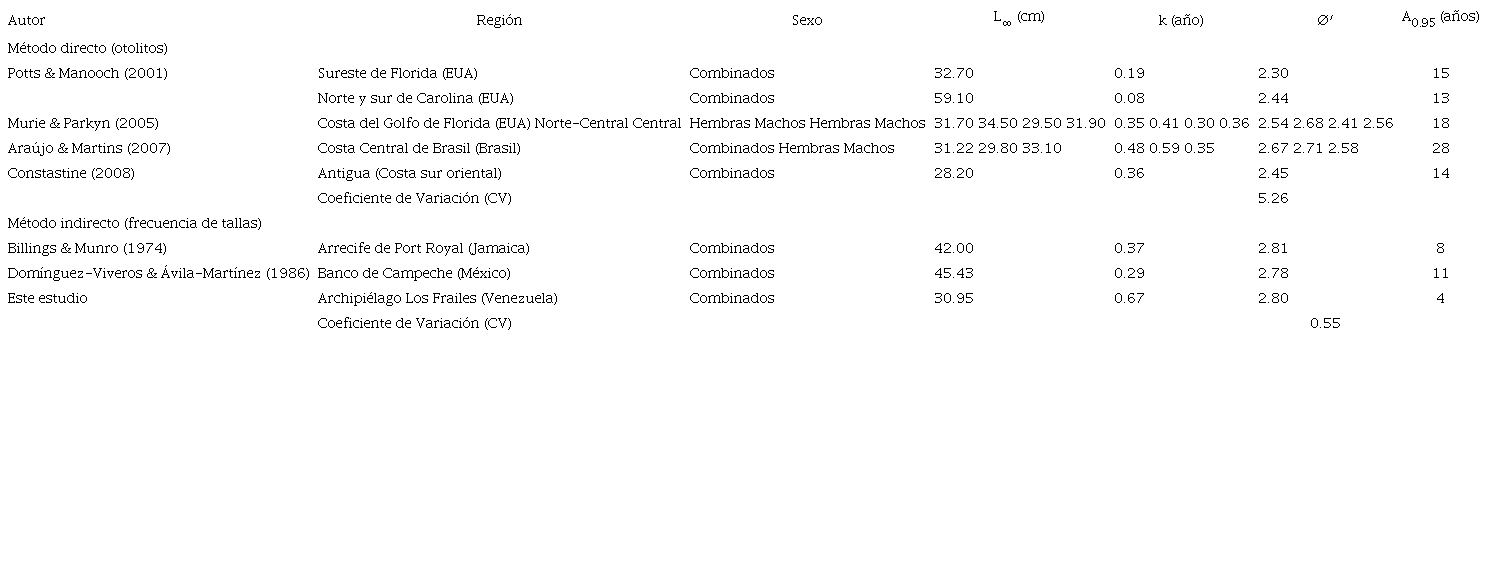 Par&aacute;metros de crecimiento de Haemulon plumieri estimados por diferentes autores