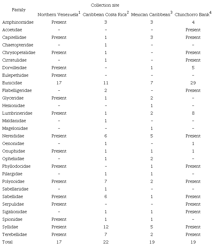 Families and number of species of polychaetes reported from some Caribbean Sea regions. 1) Archipelago Los Roques National Park, Venezuela (Fern&aacute;ndez et al., 2012; 2) Caribbean coasts of Costa Rica (Dean, 2016); 3) Cozumel Island, Mexican Caribbean; 4) This study