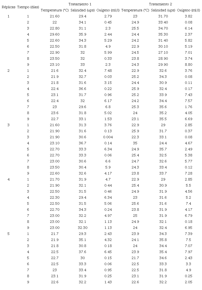 Temperatura del agua, salinidad y ox&iacute;geno disuelto registrados durante el ensayo
