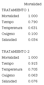 &Iacute;ndice de correlaci&oacute;n de Spearman entre la mortalidad y las variables ambientales y el tiempo (en negritas, valores significativos a p < 0.05)