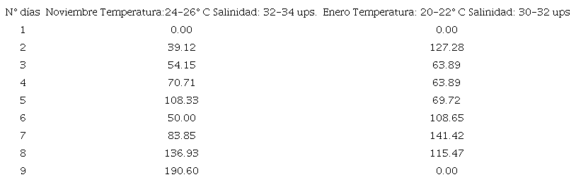 Variaci&oacute;n porcentual del coeficiente de variaci&oacute;n del tratamiento 1 (enero 2017) y tratamiento 2 (noviembre 2016) de la mortandad de las cinco r&eacute;plicas de los nueve d&iacute;as del bioensayo