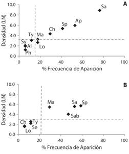 Caracterizaci&oacute;n ecol&oacute;gica de las familias de poliquetos de Bah&iacute;a de Acapulco, Guerrero. A) mayo y B) diciembre. (Al) Alciopidae, (Ap) Aphroditidae, (Ch) Chaetopteridae, (Io) Iospillidae, (Lo) Lopadorrhynchidae, (Ma) Magelonidae, (Ph) Phyllodocidae, (Sa) Sabellariidae, (Sab) Sabellidae, (Se) Serpulidae, (Sp) Spionidae, (Sy) Syllidae y (Ty) Typhloscolecidae.