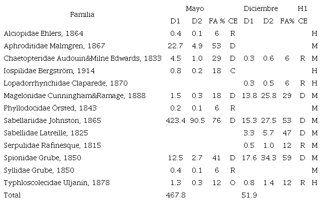 Composici&oacute;n de las familias de poliquetos del zooplancton en mayo y diciembre del 2013 en la Bah&iacute;a de Acapulco, Guerrero, M&eacute;xico