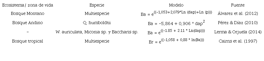 alométricos empleados de biomasa aérea (ba) y biomasa abajo del suelo (br) para estimar la biomasa en bosques y pasturas de santa isabel, tolima, Colombia. Table 1 Mallometric models used for aboveground biomass (ba) and below-ground biomass (br) to estimate the biomass in forests and pastures of santa isabel, tolima, colombia