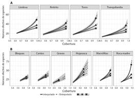Estimaci&oacute;ndel n&uacute;mero efectivo de especies como funci&oacute;n de la cobertura de acuerdo a los tres primeros n&uacute;meros de Hill (q = 0, q = 1 y q = 2) para arroyos (A) y mesoh&aacute;bitats (B). Las &aacute;reas sombreadas corresponden a intervalos de confianza del 95 %.