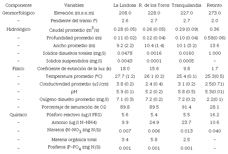 valores promedio de variables geomorfol&oacute;gicas, hidrol&oacute;gicas, f&iacute;sicas y qu&iacute;micas de los cuatro arroyos de la serran&iacute;a de la lindosa medidas durante la &eacute;poca seca del 2017 y del 2018.