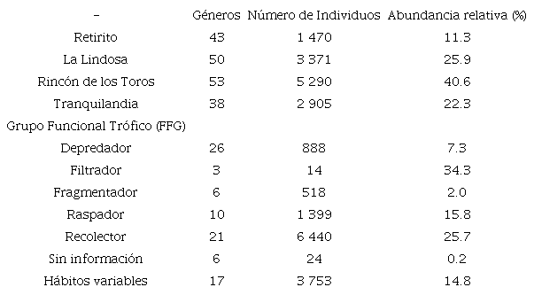 Promedio por muestra y n&uacute;mero total de g&eacute;neros y abundancia de individuos encontrados en cada punto de estudio y clasificados en cada grupo funcional tr&oacute;fico (FFG).