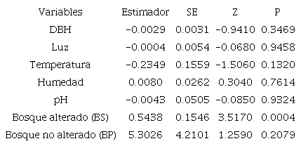 Resultados del Modelo Lineal Generalizado entre la riqueza de bri&oacute;fitos y las variables ambientales.
