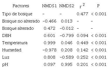 Coeficientes de correlaci&oacute;n de los factores ambientales ajustados a los dos primeros ejes de la ordenaci&oacute;n NMDS. Table 2: Squared correlation coefficients (r2) fitted on the first two axes of the NMDS ordination for environmental factors