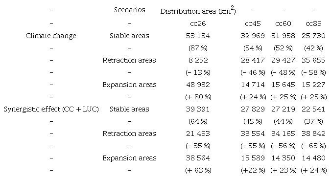 Future distribution of A. colubrina under different climate change scenarios