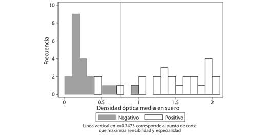 Distribuci&oacute;n de los valores de la raz&oacute;n de densidad &oacute;ptica, seg&uacute;n condici&oacute;n en prueba de aliento (N = 45).