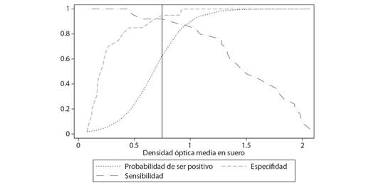 Sensibilidad, especificidad y probabilidad de un resultado positivo para infecci&oacute;n por Helicobacter pylori, seg&uacute;n valores de la prueba en suero (N = 45). La l&iacute;nea vertical indica el punto de corte (0.7473).