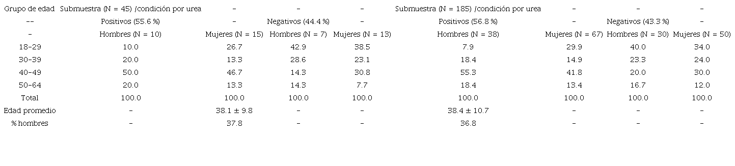 Distribuci&oacute;n porcentual de los participantes, en cada muestra, seg&uacute;n clasificaci&oacute;n en la prueba de aliento y grupo de edad.
