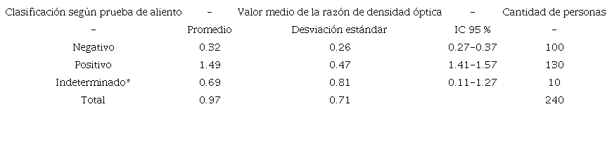 Valores promedio del suero seg&uacute;n clasificaci&oacute;n en la prueba de aliento (N = 240). 